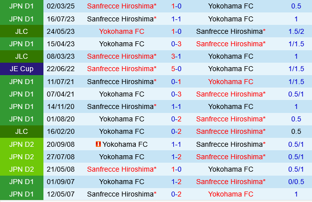 Yokohama FC vs Sanfrecce Hiroshima Yokohama FC vs Sanfrecce Hiroshima