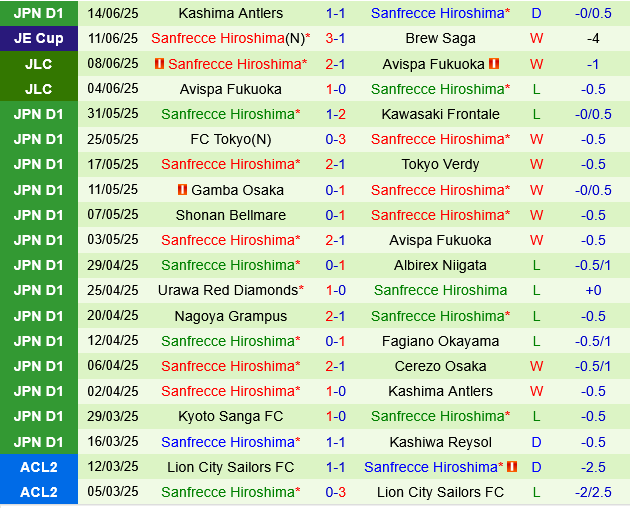 Yokohama FC vs Sanfrecce Hiroshima Yokohama FC vs Sanfrecce Hiroshima