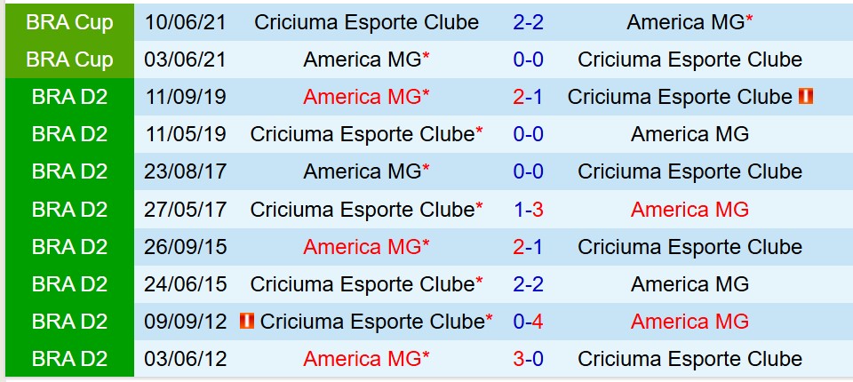 Nhận định America Mineiro vs Criciuma 7h35 ngày 216 (Hạng 2 Brazil 2025) 1 Nhận định America Mineiro vs Criciuma 7h35 ngày 216 (Hạng 2 Brazil 2025) 1