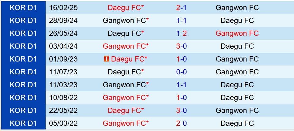 Nhận định Gangwon vs Daegu 17h00 ngày 216 (VĐQG Hàn Quốc) 1 Nhận định Gangwon vs Daegu 17h00 ngày 216 (VĐQG Hàn Quốc) 1