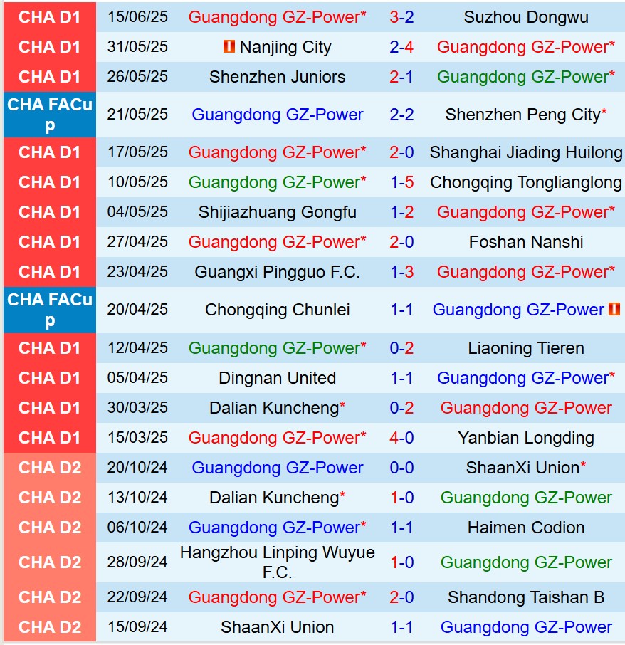Nhận định Guangdong GZ-Power vs Tianjin Jinmen Tiger 18h30 ngày 216 (Cúp QG Trung Quốc) 1