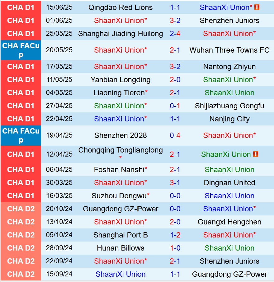 Nhận định Shaanxi Union vs Yunnan Yukun 18h00 ngày 216 (Cúp QG Trung Quốc) 1