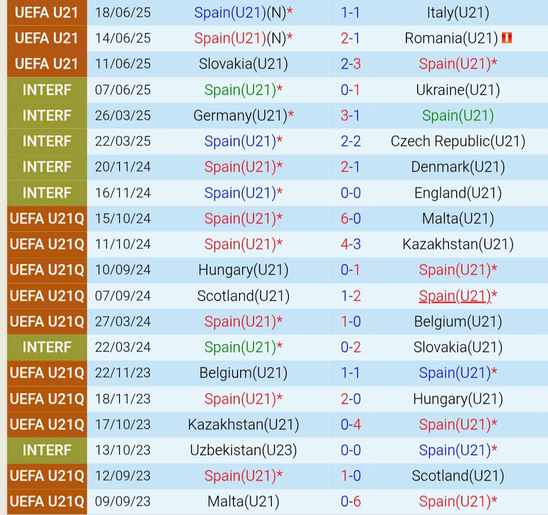 Nhận định U21 Tây Ban Nha vs U21 Anh 2h00 ngày 226 (U21 châu Âu 2025) 1 Nhận định U21 Tây Ban Nha vs U21 Anh 2h00 ngày 226 (U21 châu Âu 2025) 1