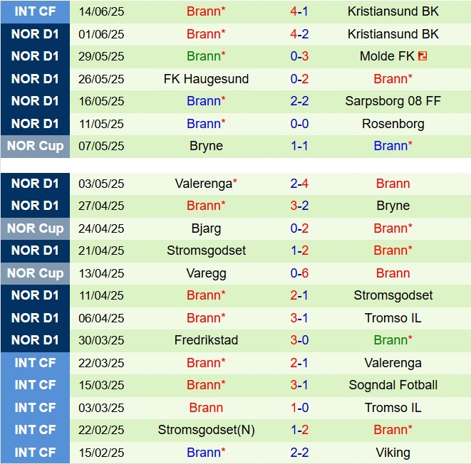 Nhận định Bodo Glimt vs Brann 23h00 ngày 216 (VĐQG Na Uy 2025) 3