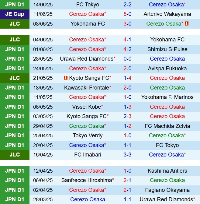 Nhận định Cerezo Osaka vs Tokyo Verdy 16h30 ngày 216 (VĐQG Nhật Bản 2025) 2