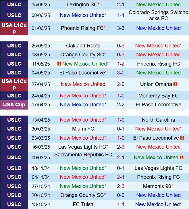 Nhận định New Mexico vs San Antonio 8h00 ngày 226 (Hạng nhất Mỹ 2025) 2