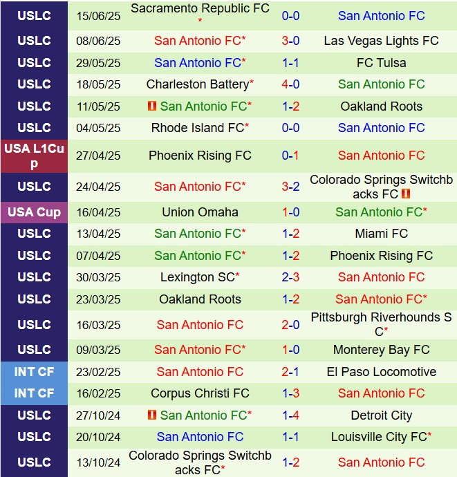 Nhận định New Mexico vs San Antonio 8h00 ngày 226 (Hạng nhất Mỹ 2025) 3