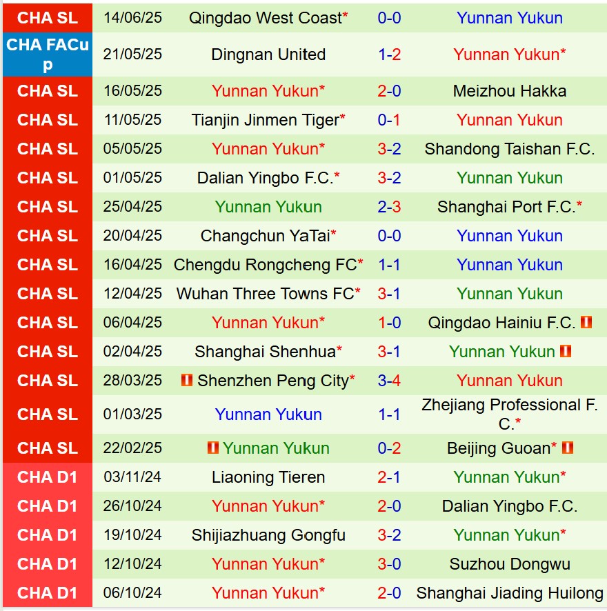 Shaanxi Union vs Yunnan Yukun