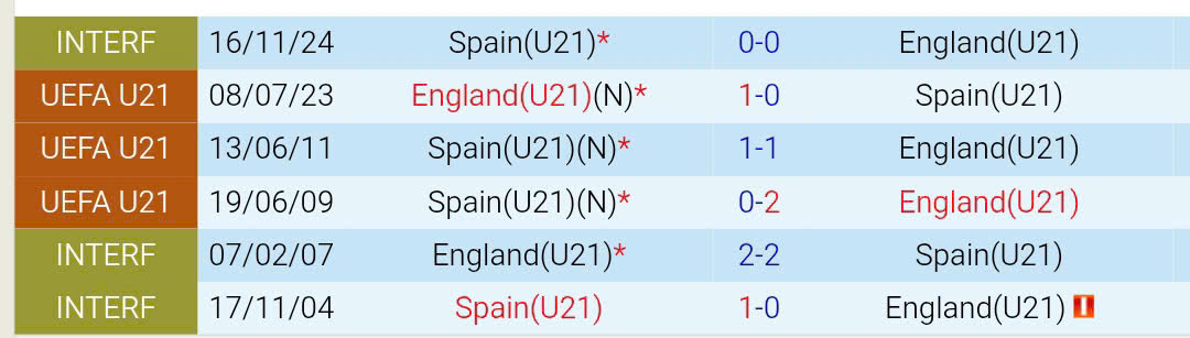 U21 Tây Ban Nha vs U21 Anh U21 Tay Ban Nha vs U21 Anh