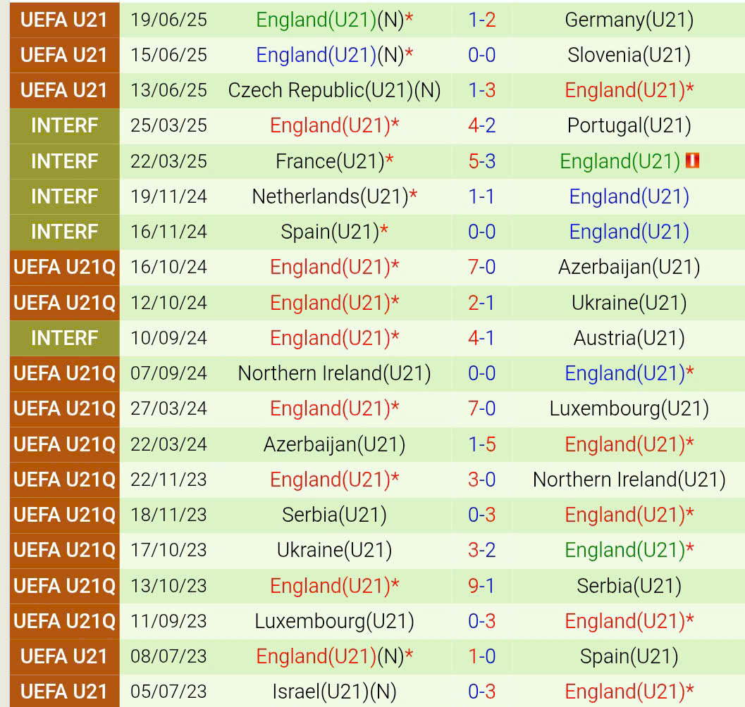 Nhận định U21 Tây Ban Nha vs U21 Anh 2h00 ngày 226 (U21 châu Âu 2025) 2 Nhận định U21 Tây Ban Nha vs U21 Anh 2h00 ngày 226 (U21 châu Âu 2025) 2