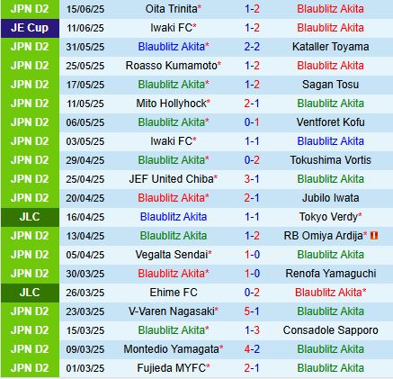 Nhận định Blaublitz Akita vs Montedio Yamagata 12h00 ngày 226 (Hạng 2 Nhật Bản 2025) 2