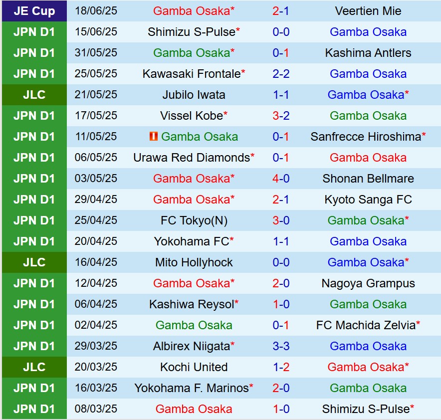 Nhận định Gamba Osaka vs FC Tokyo 16h30 ngày 226 (VĐQG Nhật Bản) 2