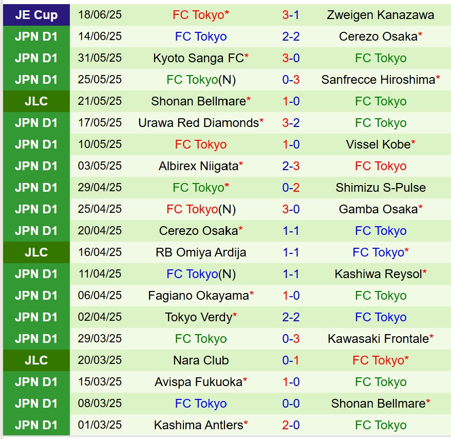 Nhận định Gamba Osaka vs FC Tokyo 16h30 ngày 226 (VĐQG Nhật Bản) 3