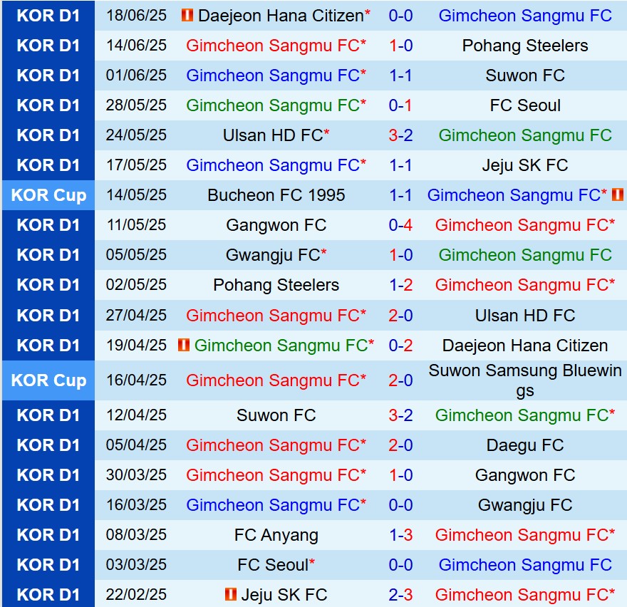 Nhận định Gimcheon Sangmu vs Anyang 17h00 ngày 226 (VĐQG Hàn Quốc) 2