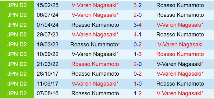 Nhận định Roasso Kumamoto vs V-Varen Nagasaki 11h35 ngày 226 (Hạng 2 Nhật Bản 2025) 1