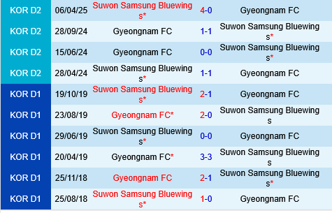 Gyeongnam vs Suwon Bluewings