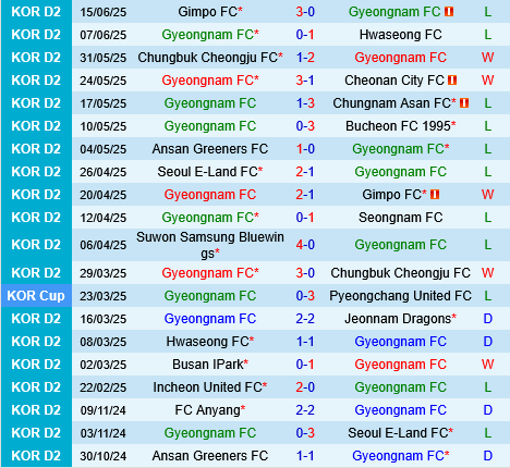 Gyeongnam vs Suwon Bluewings