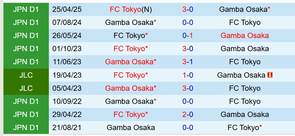Nhận định Gamba Osaka vs FC Tokyo 16h30 ngày 226 (VĐQG Nhật Bản) 1