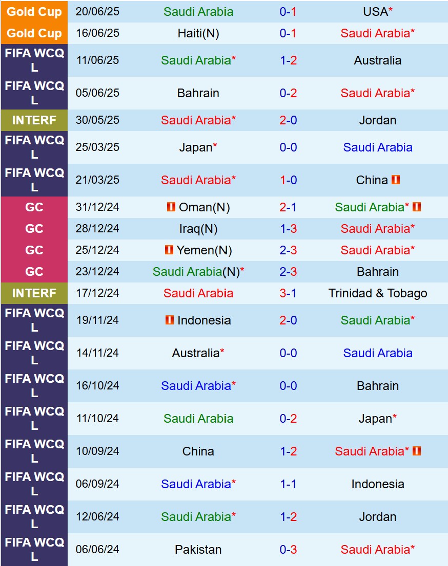 Nhận định Saudi Arabia vs Trinidad Tobago 6h00 ngày 236 (Concacaf Gold Cup 2025) 1