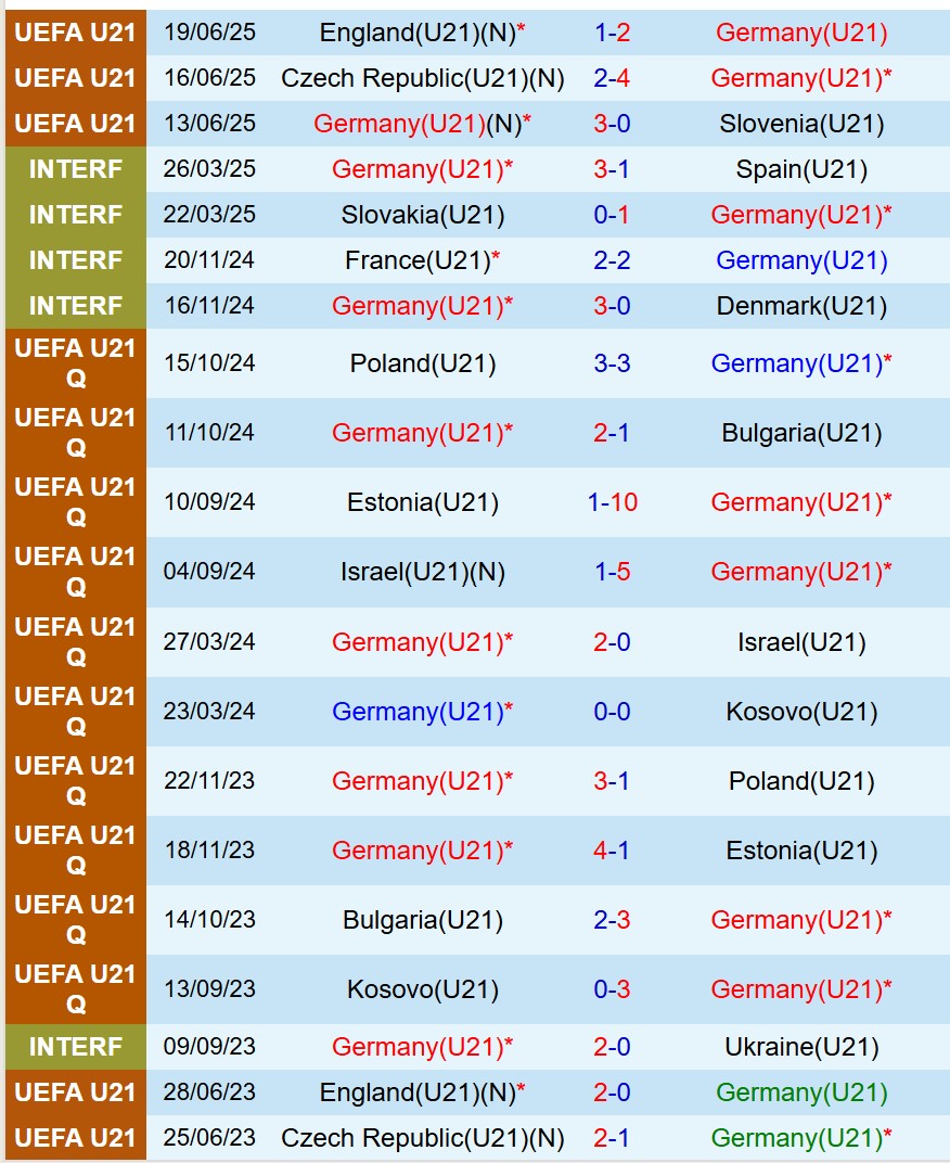 Nhận định U21 Ðức vs U21 Italia 23h00 ngày 226 (U21 châu Âu 2025) 1