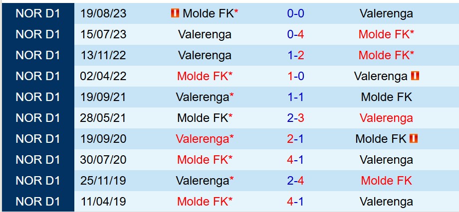 Nhận định Valerenga vs Molde 19h30 ngày 226 (VĐQG Na Uy) 1