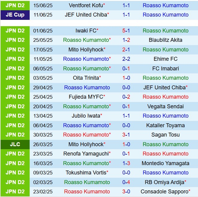 Nhận định Roasso Kumamoto vs V-Varen Nagasaki 11h35 ngày 226 (Hạng 2 Nhật Bản 2025) 2
