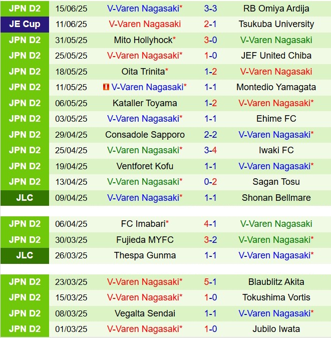 Nhận định Roasso Kumamoto vs V-Varen Nagasaki 11h35 ngày 226 (Hạng 2 Nhật Bản 2025) 3