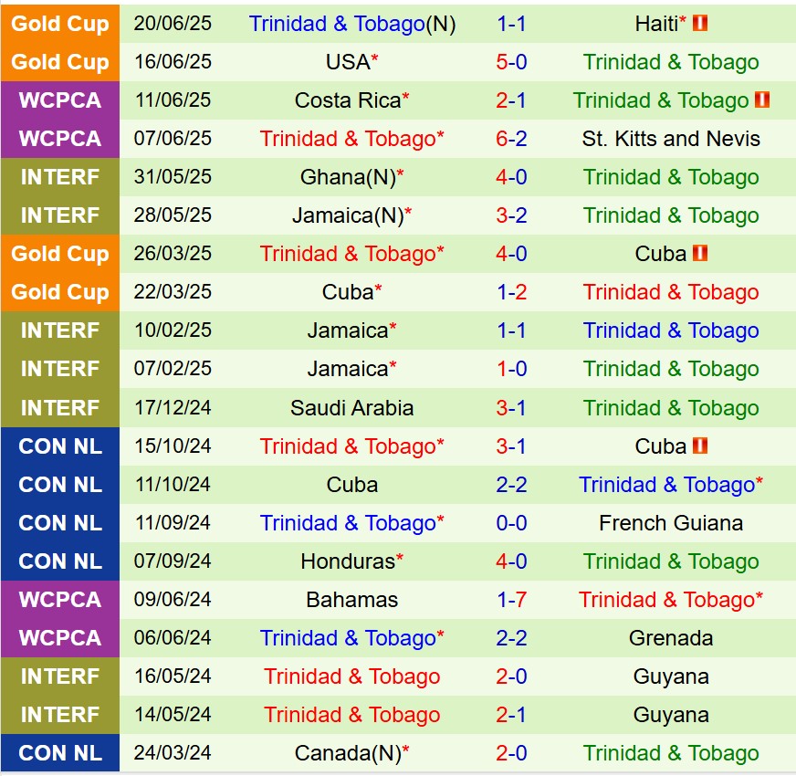 Nhận định Saudi Arabia vs Trinidad Tobago 6h00 ngày 236 (Concacaf Gold Cup 2025) 2
