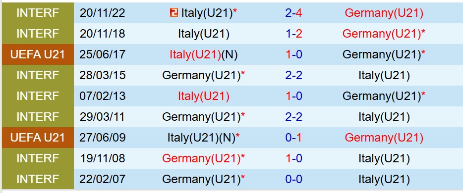 U21 Ðuc vs U21 Italia