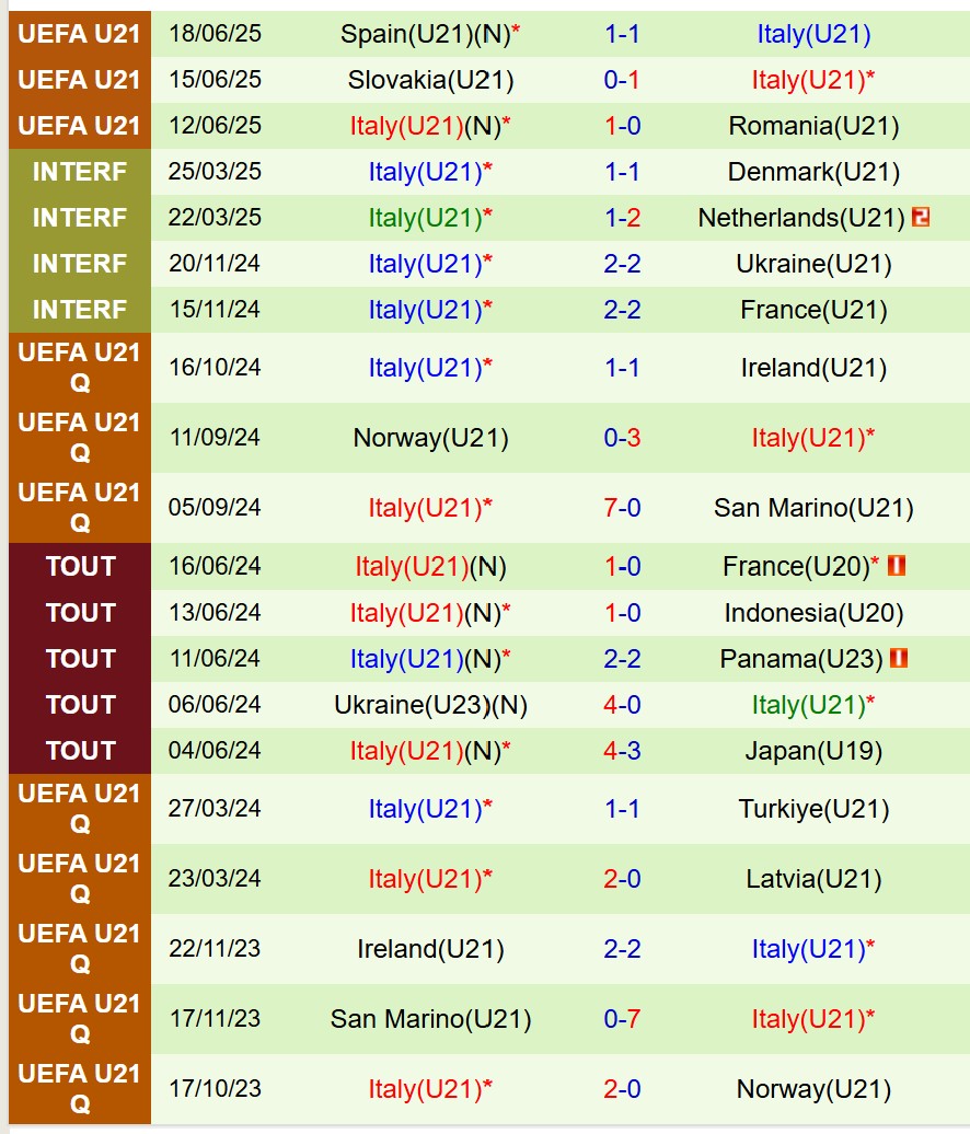 Nhận định U21 Ðức vs U21 Italia 23h00 ngày 226 (U21 châu Âu 2025) 2