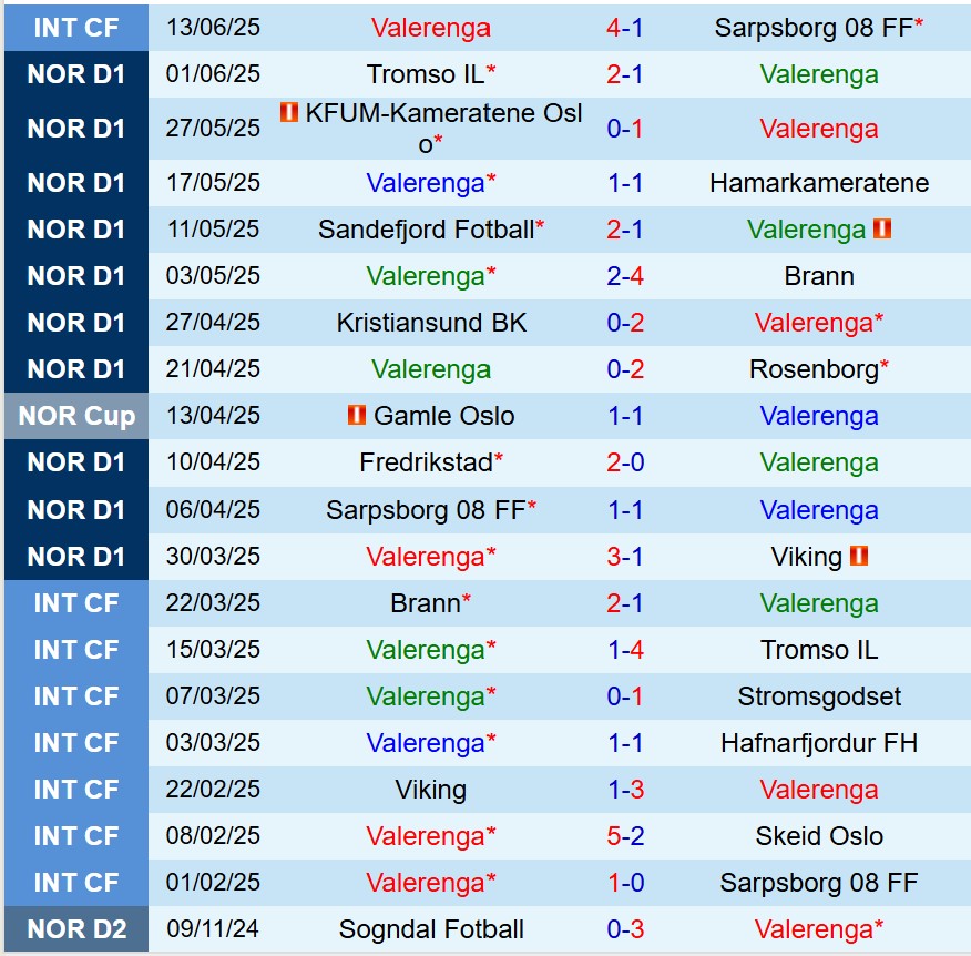 Nhận định Valerenga vs Molde 19h30 ngày 226 (VĐQG Na Uy) 2
