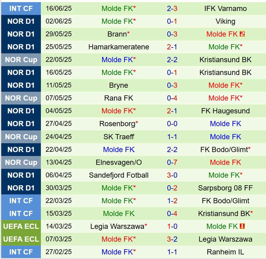 Nhận định Valerenga vs Molde 19h30 ngày 226 (VĐQG Na Uy) 3