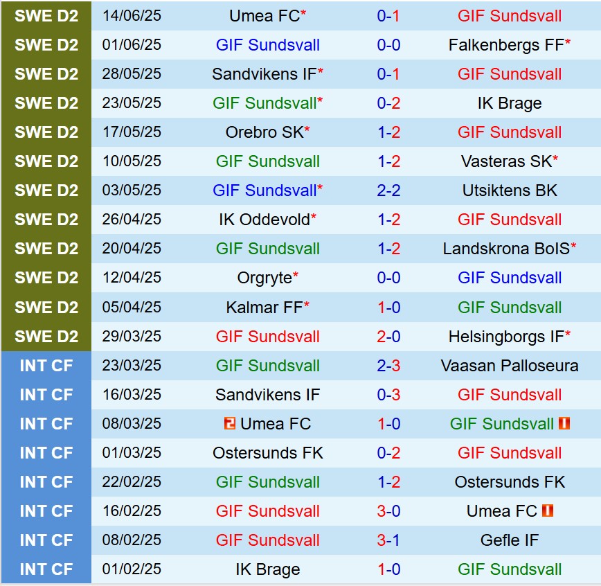 Nhận định GIF Sundsvall vs Trelleborgs 0h00 ngày 246 (Hạng 2 Thụy Điển) 2 Nhận định GIF Sundsvall vs Trelleborgs 0h00 ngày 246 (Hạng 2 Thụy Điển) 2