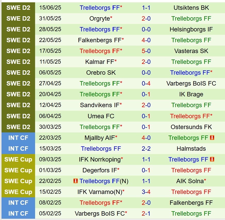 Nhận định GIF Sundsvall vs Trelleborgs 0h00 ngày 246 (Hạng 2 Thụy Điển) 3 Nhận định GIF Sundsvall vs Trelleborgs 0h00 ngày 246 (Hạng 2 Thụy Điển) 3