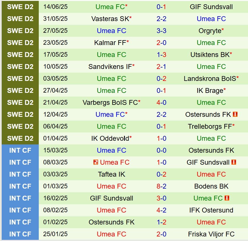Nhận định Helsingborgs vs Umeaa 0h00 ngày 246 (Hạng 2 Thụy Điển) 2