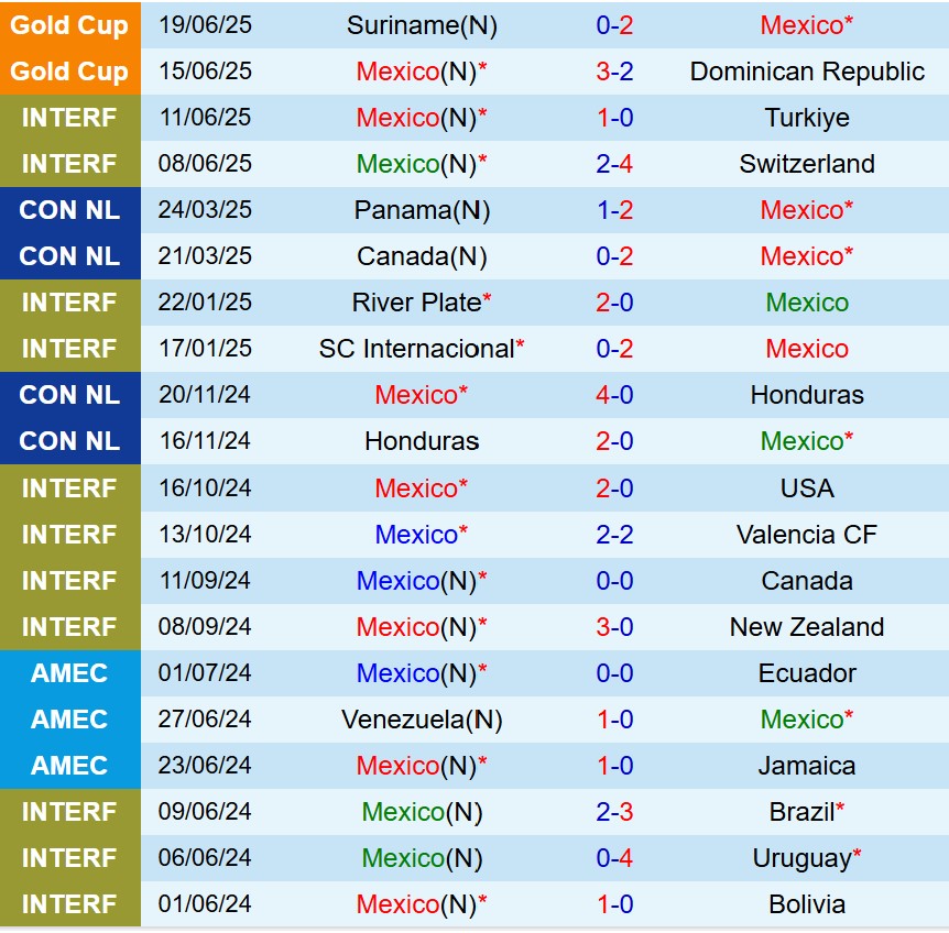Nhận định Mexico vs Costa Rica 9h00 ngày 236 (Concacaf Gold Cup 2025) 2