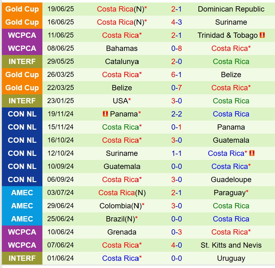 Nhận định Mexico vs Costa Rica 9h00 ngày 236 (Concacaf Gold Cup 2025) 3