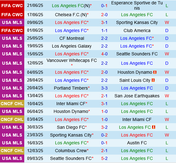 Los Angeles FC vs Flamengo Los Angeles FC vs Flamengo