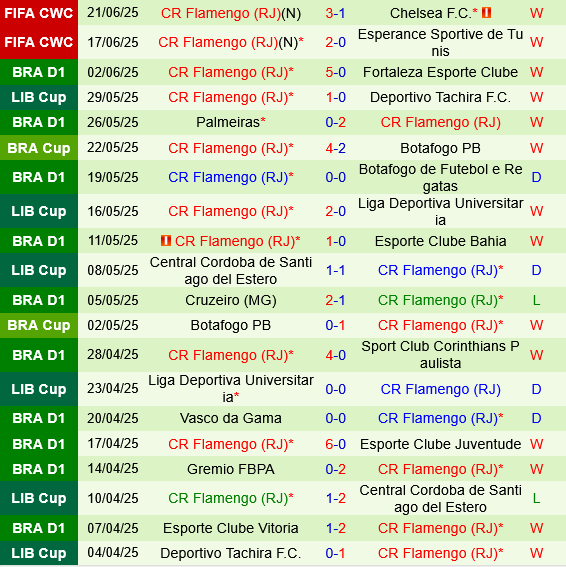 Los Angeles FC vs Flamengo Los Angeles FC vs Flamengo