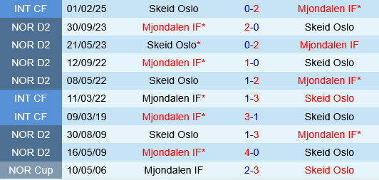 Mjondalen vs Skeid Mjondalen vs Skeid