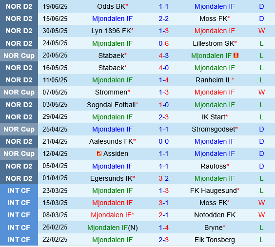 Mjondalen vs Skeid Mjondalen vs Skeid