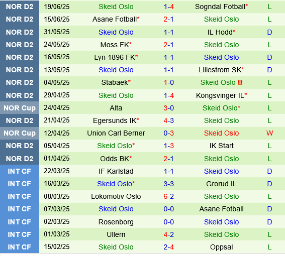 Mjondalen vs Skeid Mjondalen vs Skeid