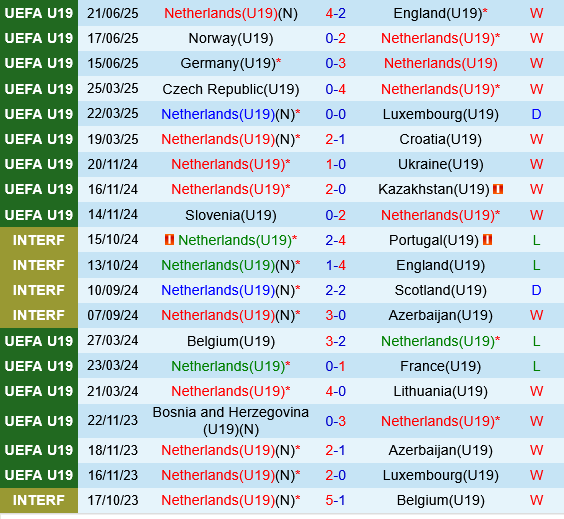 Nhận định U19 Romania vs U19 Hà Lan 1h00 ngày 246 (VCK U19 châu Âu 2025) 2