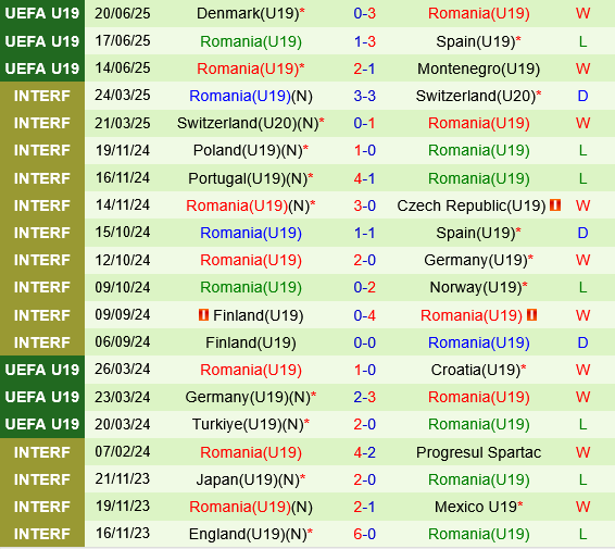 Nhận định U19 Romania vs U19 Hà Lan 1h00 ngày 246 (VCK U19 châu Âu 2025) 3