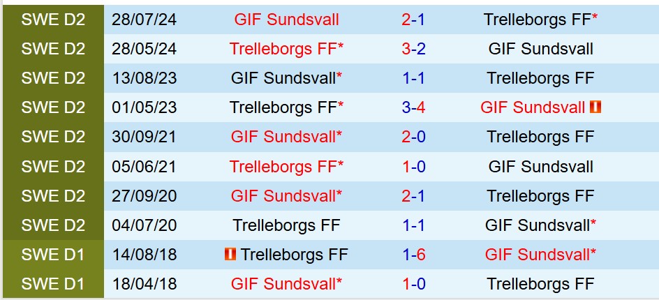 Nhận định GIF Sundsvall vs Trelleborgs 0h00 ngày 246 (Hạng 2 Thụy Điển) 1 Nhận định GIF Sundsvall vs Trelleborgs 0h00 ngày 246 (Hạng 2 Thụy Điển) 1