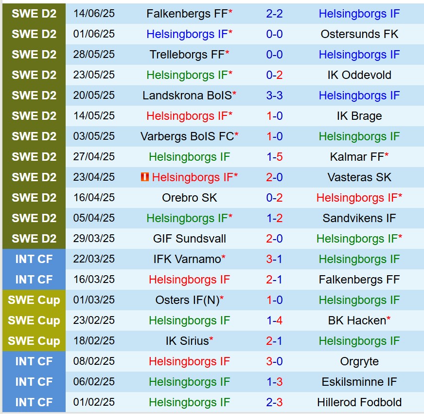 Nhận định Helsingborgs vs Umeaa 0h00 ngày 246 (Hạng 2 Thụy Điển) 1
