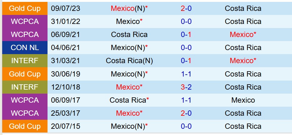Nhận định Mexico vs Costa Rica 9h00 ngày 236 (Concacaf Gold Cup 2025) 1