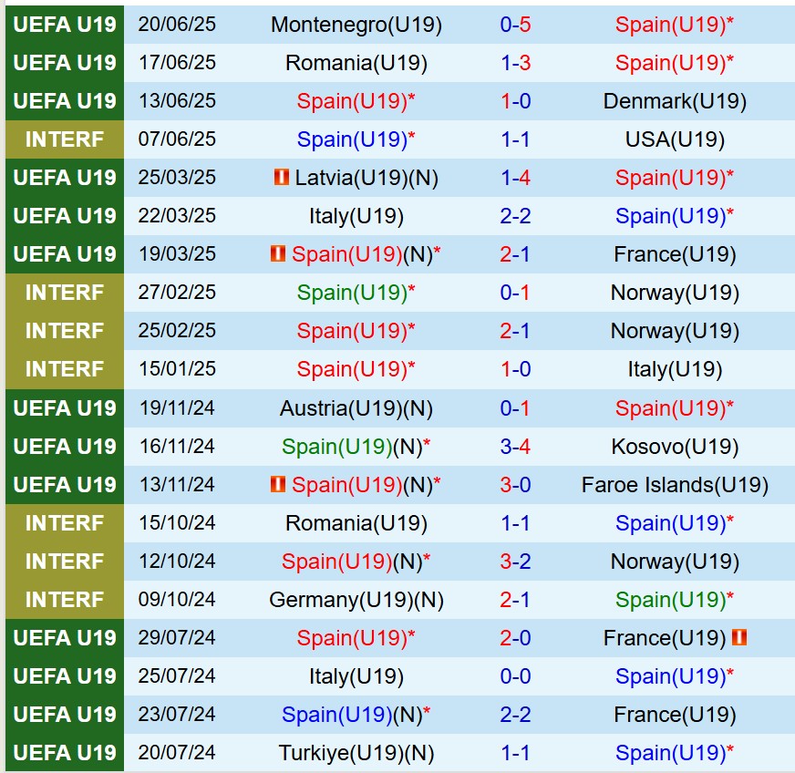 Nhận định U19 Tây Ban Nha vs U19 Ðức 22h00 ngày 236 (U19 châu Âu 2025) 1 Nhận định U19 Tây Ban Nha vs U19 Ðức 22h00 ngày 236 (U19 châu Âu 2025) 1