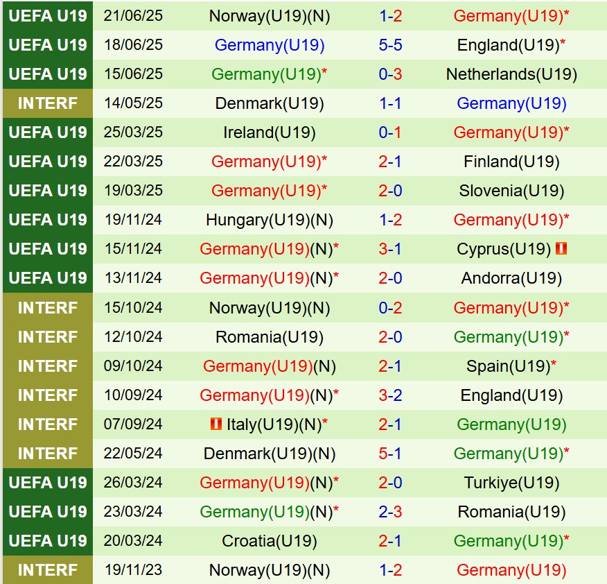 Nhận định U19 Tây Ban Nha vs U19 Ðức 22h00 ngày 236 (U19 châu Âu 2025) 2 Nhận định U19 Tây Ban Nha vs U19 Ðức 22h00 ngày 236 (U19 châu Âu 2025) 2