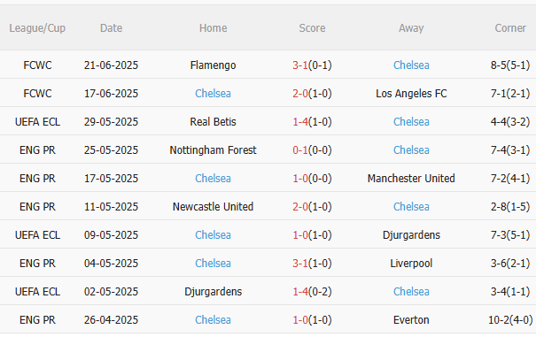 Nhận định Esperance Tunis vs Chelsea (8h00 ngày 256) Chờ bản lĩnh The Blues 4 Nhận định Esperance Tunis vs Chelsea (8h00 ngày 256) Chờ bản lĩnh The Blues 4